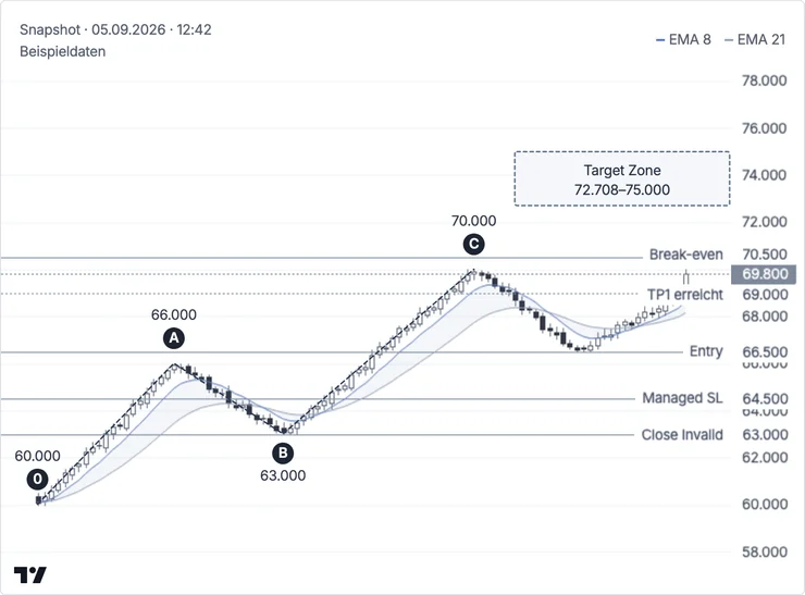 Beispiel einer BTC-Struktur: 0, A, B und C mit Kerzen, EMA 8/21 und Levels.